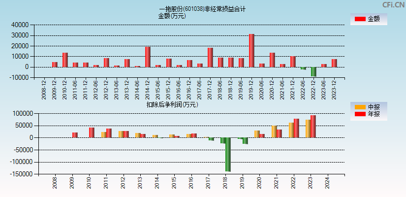 一拖股份(601038)分经常性损益合计图