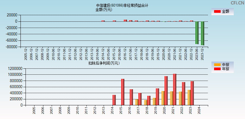 中信建投(601066)分经常性损益合计图