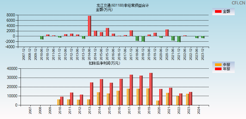 龙江交通(601188)分经常性损益合计图