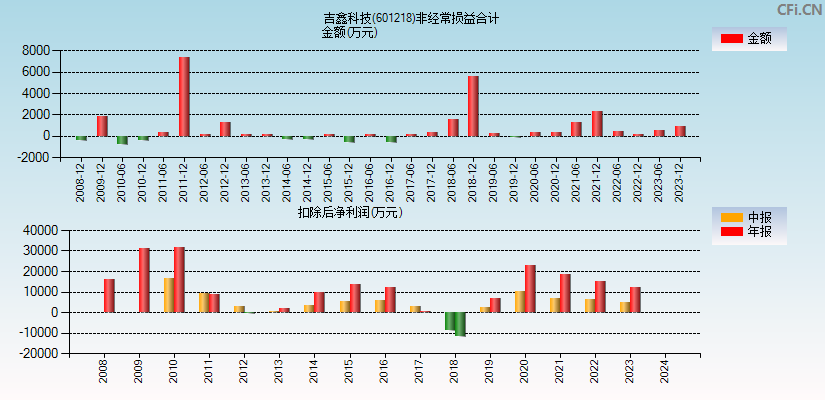 吉鑫科技(601218)分经常性损益合计图