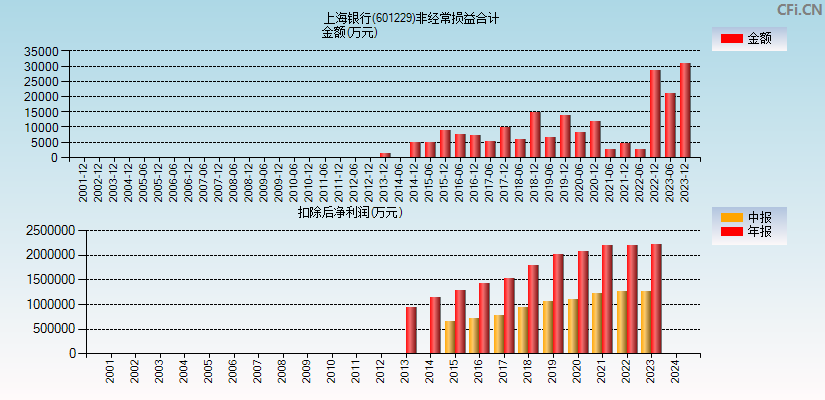 上海银行(601229)分经常性损益合计图