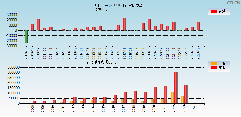 环旭电子(601231)分经常性损益合计图