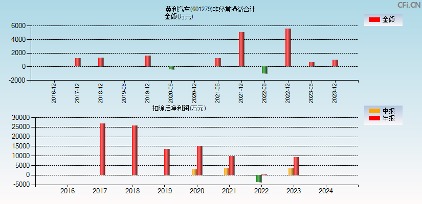 英利汽车(601279)分经常性损益合计图