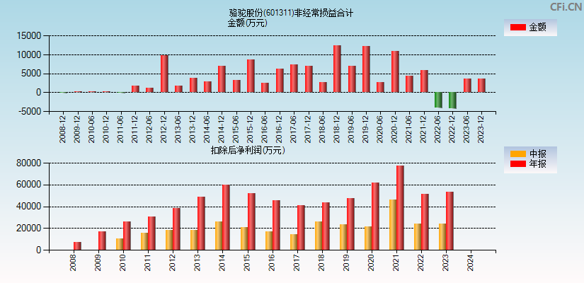 骆驼股份(601311)分经常性损益合计图