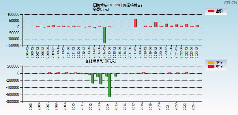 国机重装(601399)分经常性损益合计图