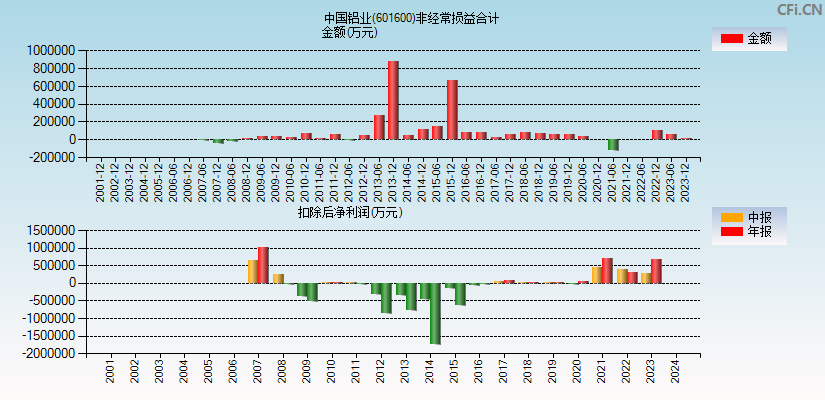中国铝业(601600)分经常性损益合计图