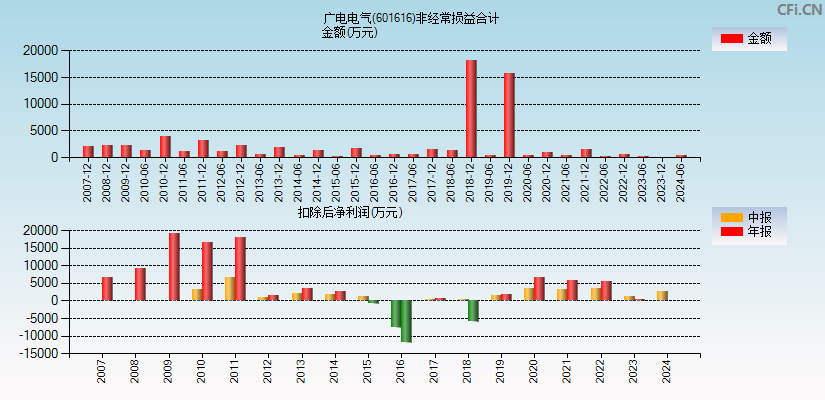 广电电气(601616)分经常性损益合计图