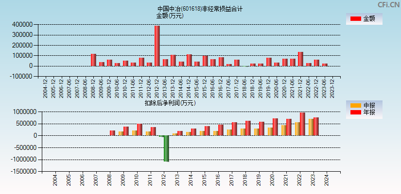 中国中冶(601618)分经常性损益合计图