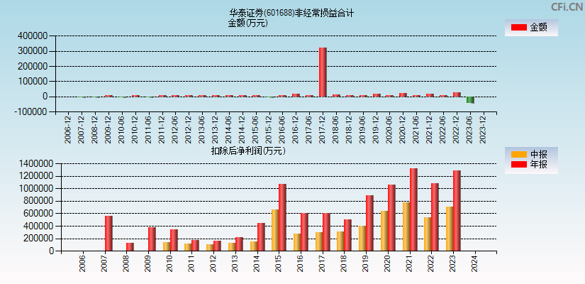 华泰证券(601688)分经常性损益合计图