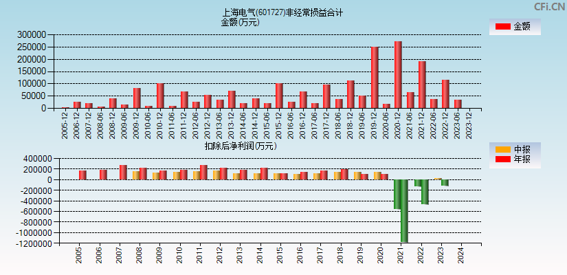 上海电气(601727)分经常性损益合计图