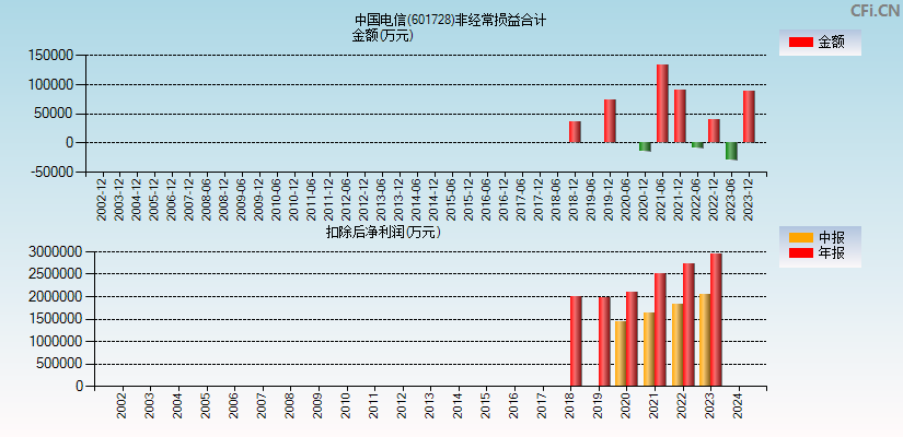 中国电信(601728)分经常性损益合计图
