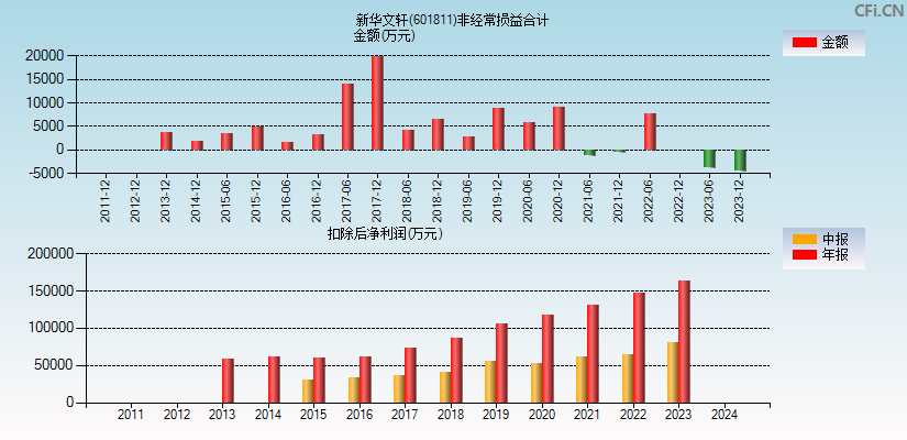 新华文轩(601811)分经常性损益合计图