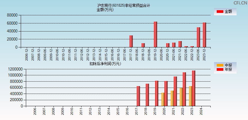 沪农商行(601825)分经常性损益合计图