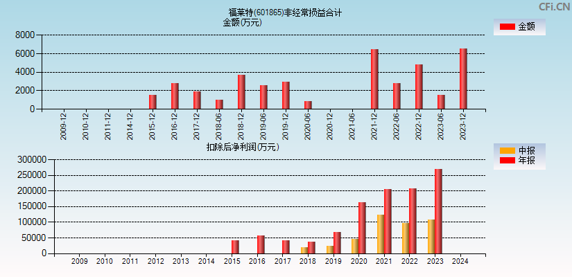 福莱特(601865)分经常性损益合计图