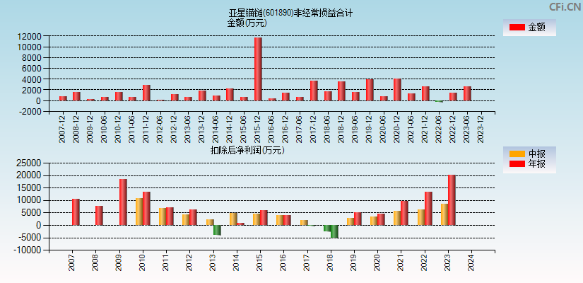 亚星锚链(601890)分经常性损益合计图
