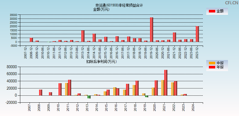 京运通(601908)分经常性损益合计图