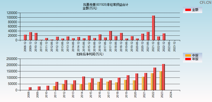 凤凰传媒(601928)分经常性损益合计图