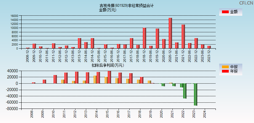 吉视传媒(601929)分经常性损益合计图