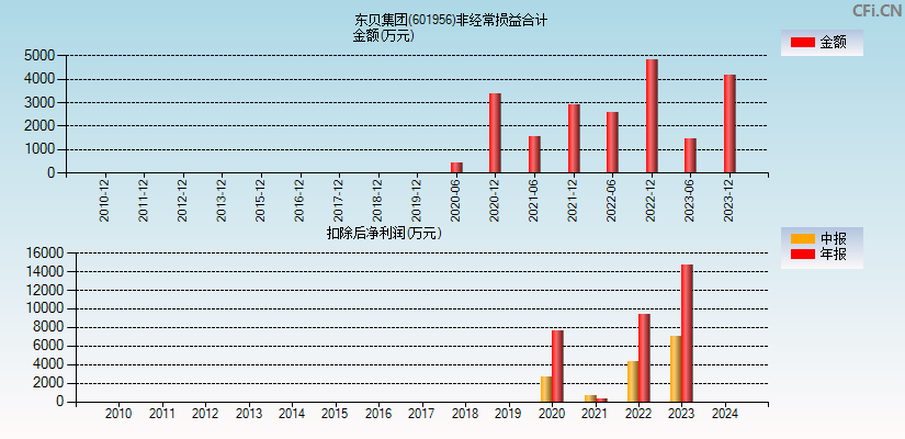 东贝集团(601956)分经常性损益合计图