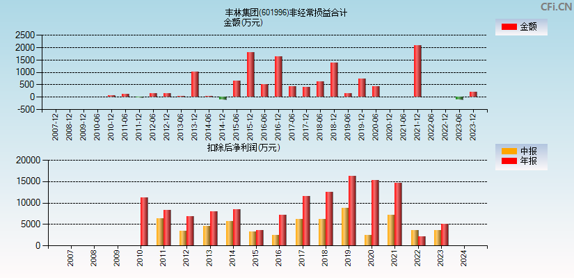 丰林集团(601996)分经常性损益合计图