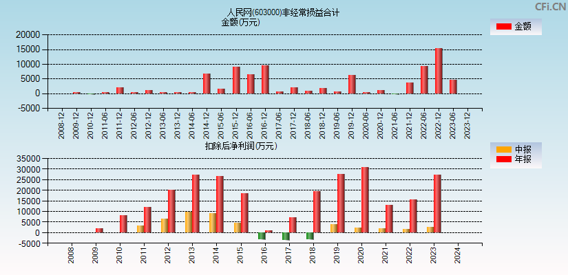 人民网(603000)分经常性损益合计图