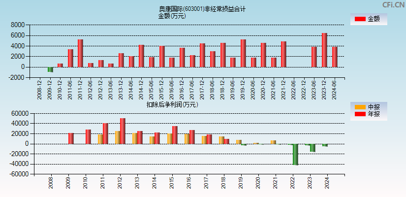 奥康国际(603001)分经常性损益合计图