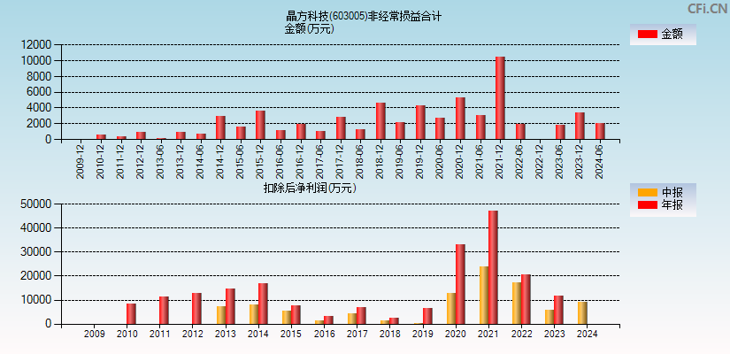 晶方科技(603005)分经常性损益合计图