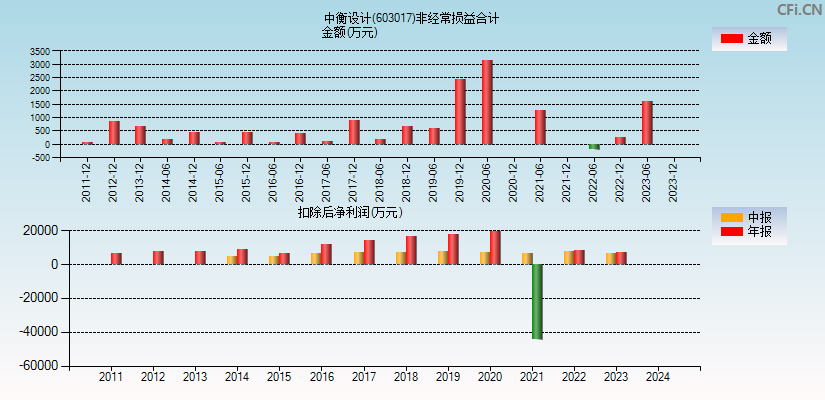 中衡设计(603017)分经常性损益合计图