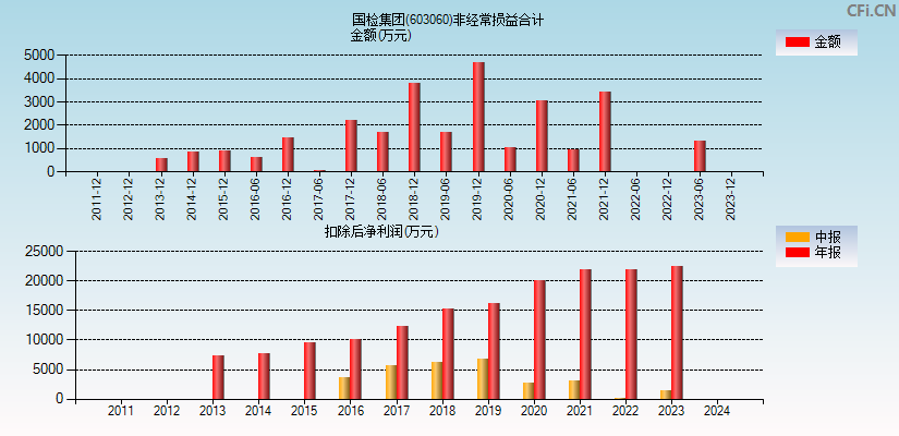 国检集团(603060)分经常性损益合计图