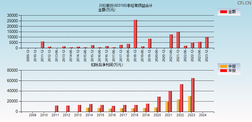 川仪股份(603100)分经常性损益合计图