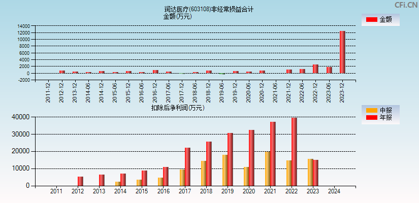 润达医疗(603108)分经常性损益合计图