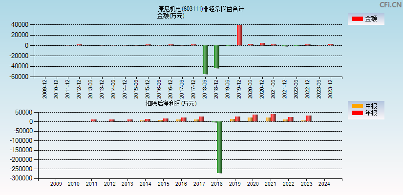 康尼机电(603111)分经常性损益合计图