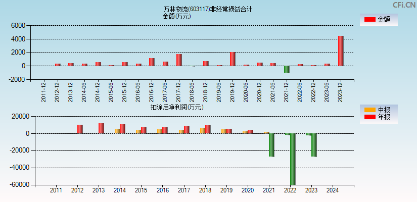 ST万林(603117)分经常性损益合计图