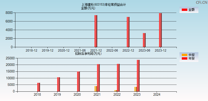 上海建科(603153)分经常性损益合计图