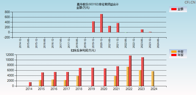 嘉华股份(603182)分经常性损益合计图