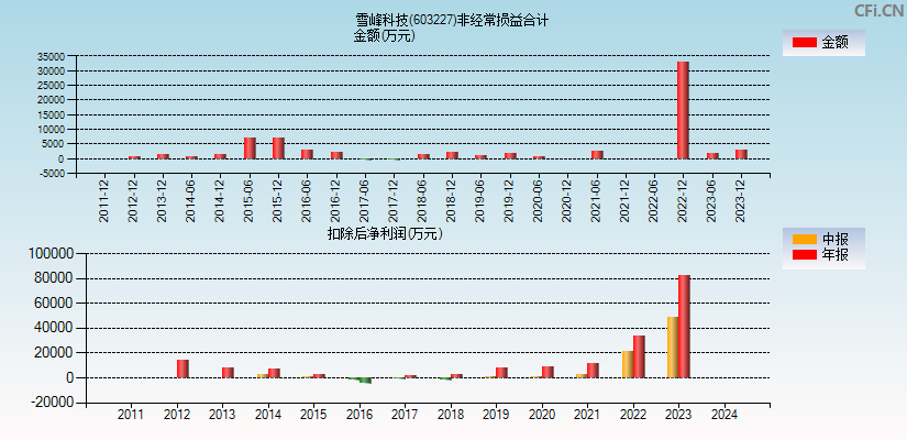 雪峰科技(603227)分经常性损益合计图