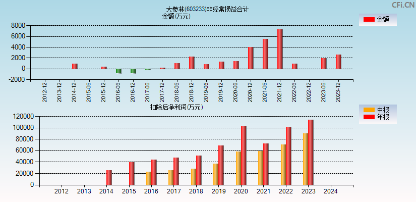 大参林(603233)分经常性损益合计图