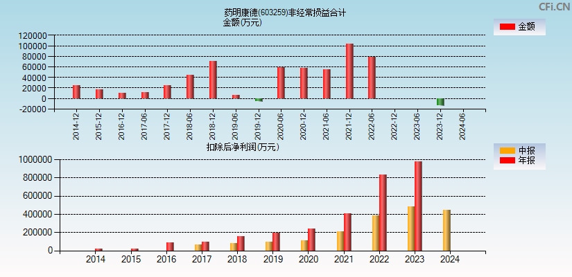 药明康德(603259)分经常性损益合计图