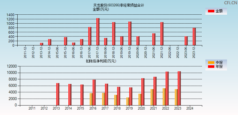 天龙股份(603266)分经常性损益合计图