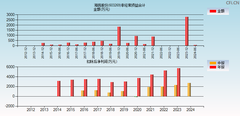 海鸥股份(603269)分经常性损益合计图