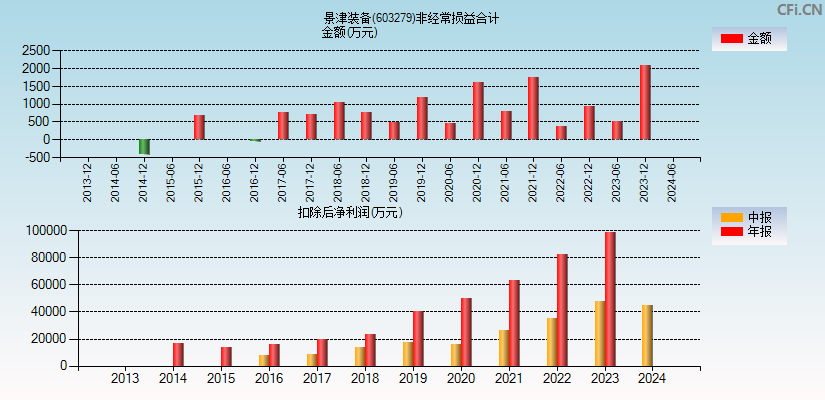 景津装备(603279)分经常性损益合计图