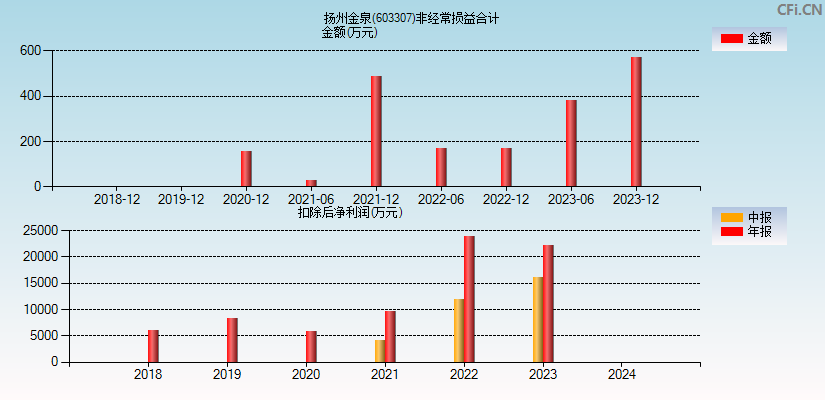 扬州金泉(603307)分经常性损益合计图