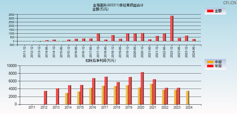 金海高科(603311)分经常性损益合计图