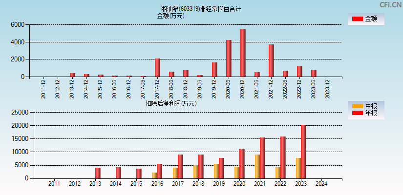 湘油泵(603319)分经常性损益合计图