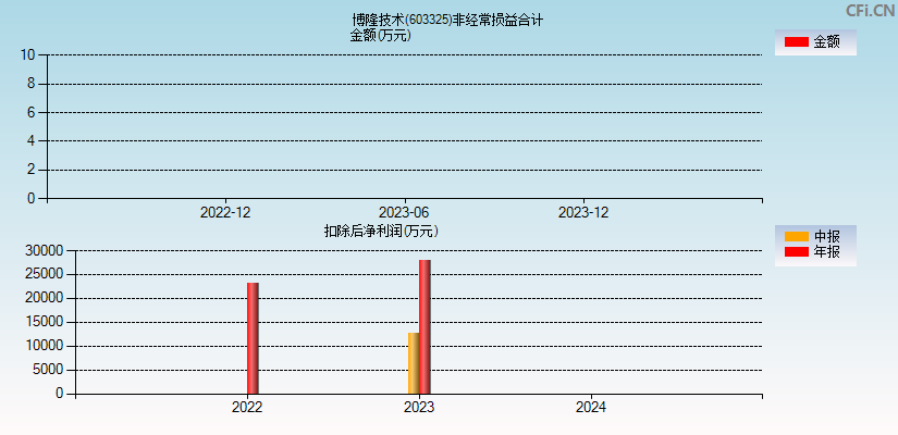 博隆技术(603325)分经常性损益合计图