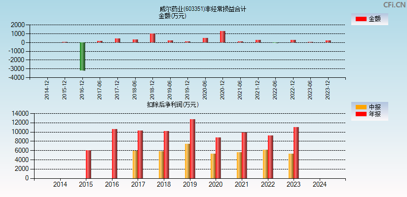 威尔药业(603351)分经常性损益合计图