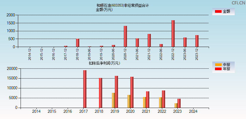 和顺石油(603353)分经常性损益合计图