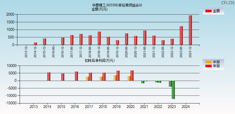 华菱精工(603356)分经常性损益合计图