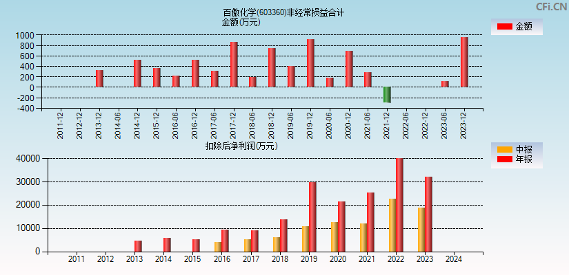 百傲化学(603360)分经常性损益合计图