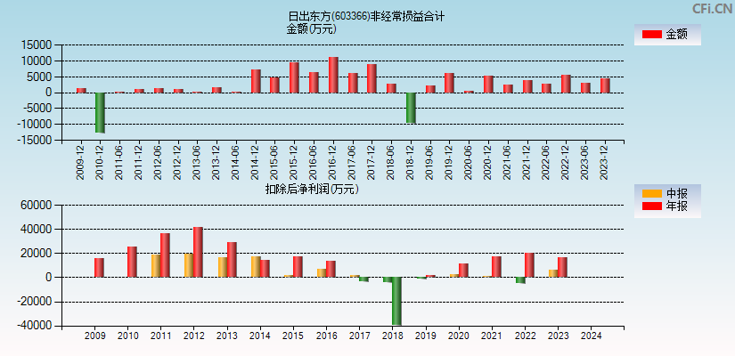 日出东方(603366)分经常性损益合计图